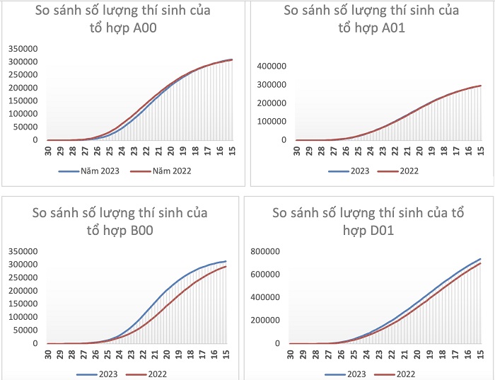 biểu đồ hoặc so sánh điểm chuẩn các năm